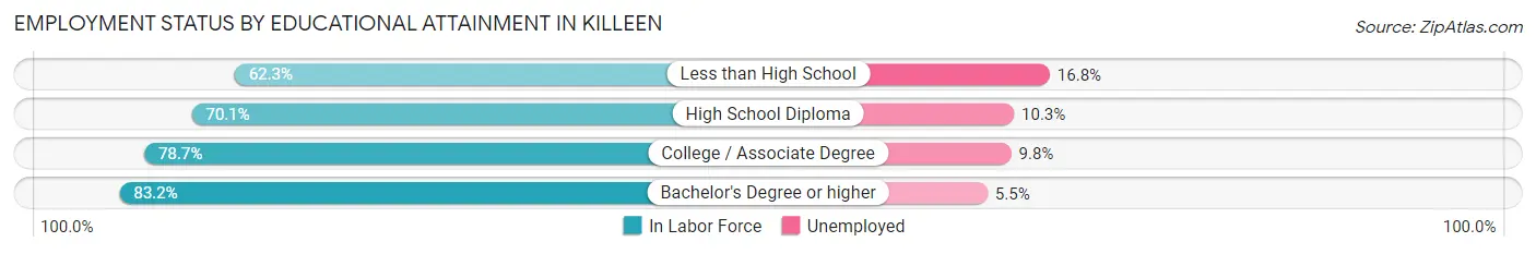 Employment Status by Educational Attainment in Killeen