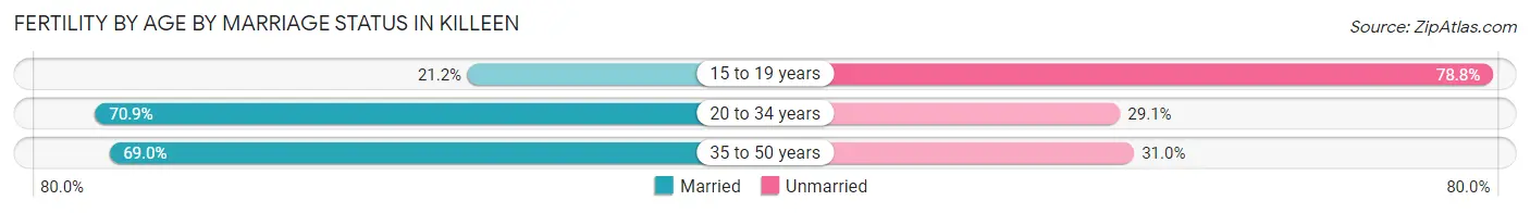 Female Fertility by Age by Marriage Status in Killeen