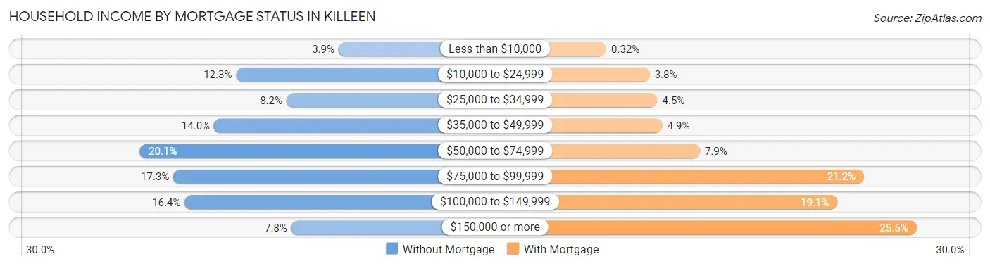 Household Income by Mortgage Status in Killeen