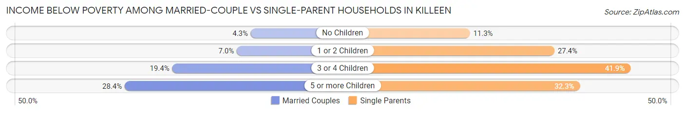 Income Below Poverty Among Married-Couple vs Single-Parent Households in Killeen
