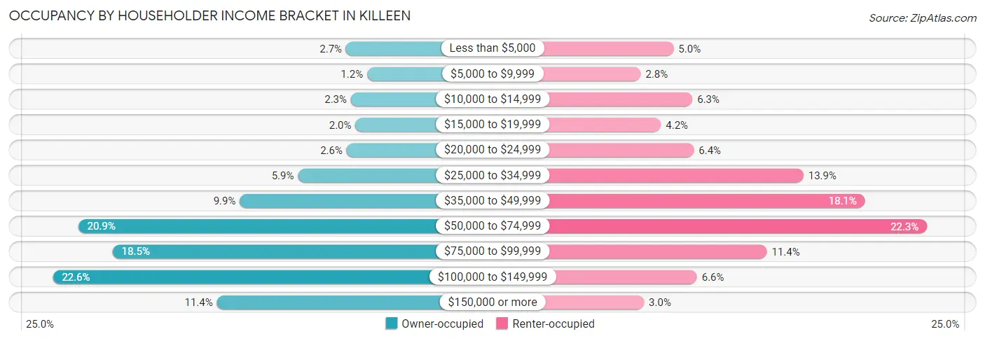 Occupancy by Householder Income Bracket in Killeen
