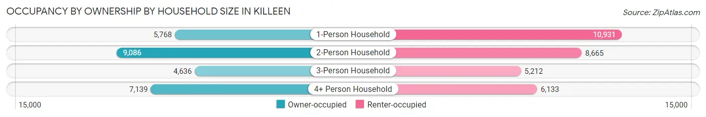 Occupancy by Ownership by Household Size in Killeen