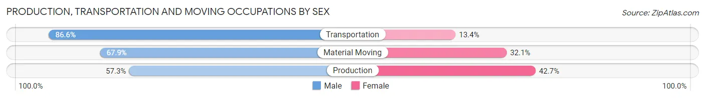 Production, Transportation and Moving Occupations by Sex in Killeen