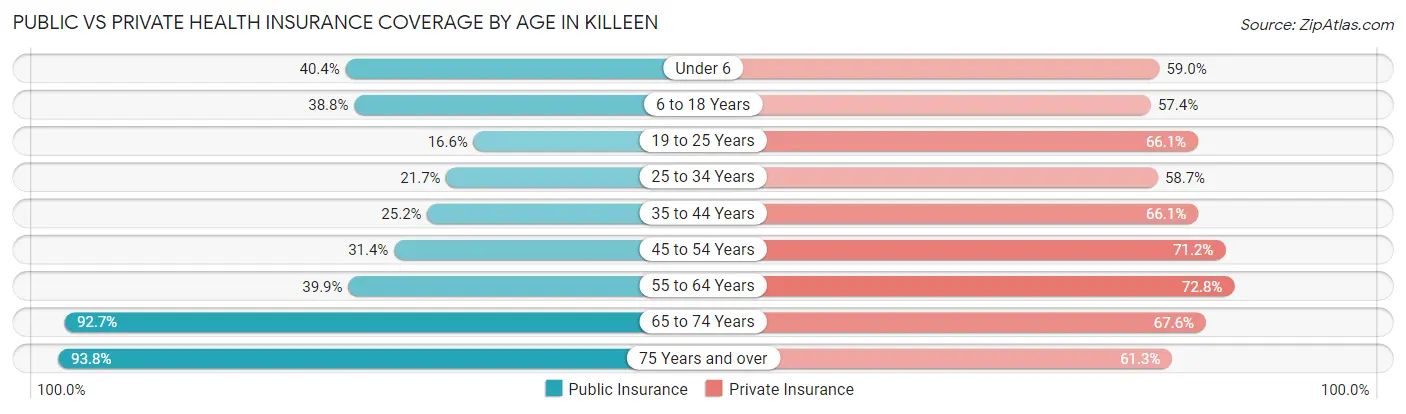 Public vs Private Health Insurance Coverage by Age in Killeen
