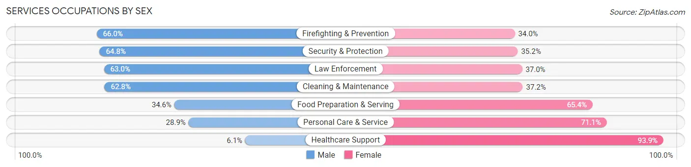 Services Occupations by Sex in Killeen