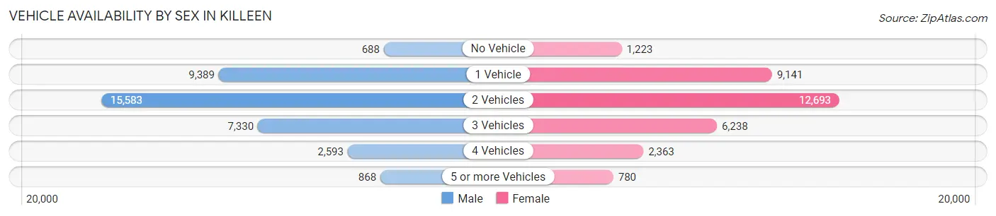 Vehicle Availability by Sex in Killeen