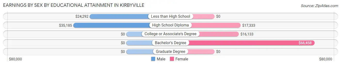 Earnings by Sex by Educational Attainment in Kirbyville