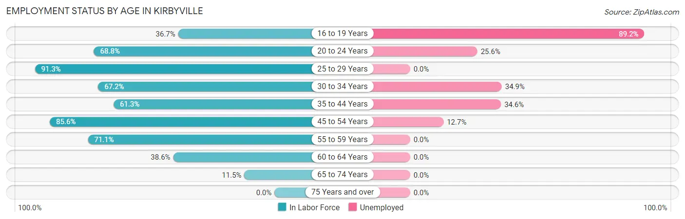 Employment Status by Age in Kirbyville