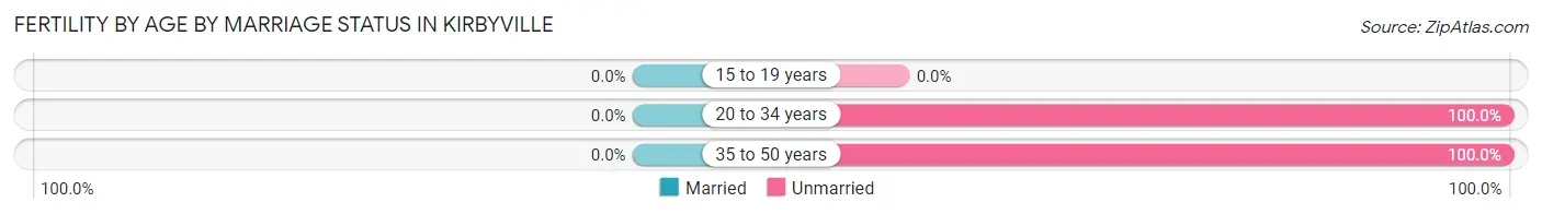 Female Fertility by Age by Marriage Status in Kirbyville
