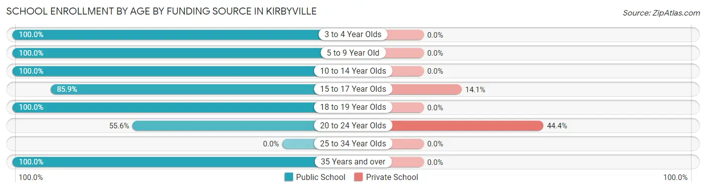 School Enrollment by Age by Funding Source in Kirbyville