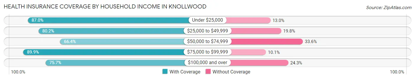 Health Insurance Coverage by Household Income in Knollwood