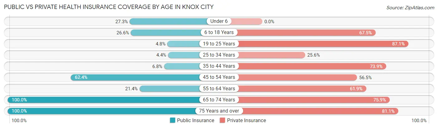 Public vs Private Health Insurance Coverage by Age in Knox City