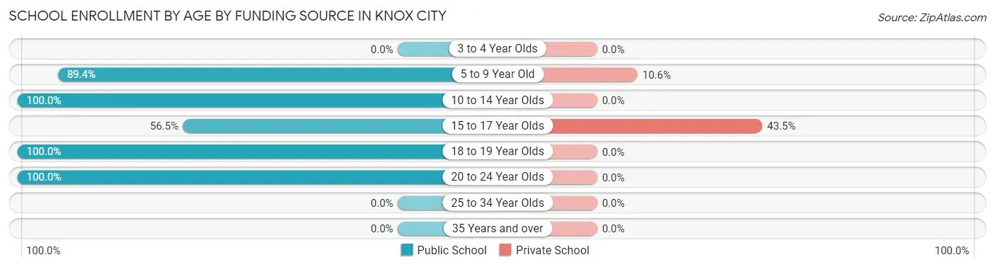 School Enrollment by Age by Funding Source in Knox City