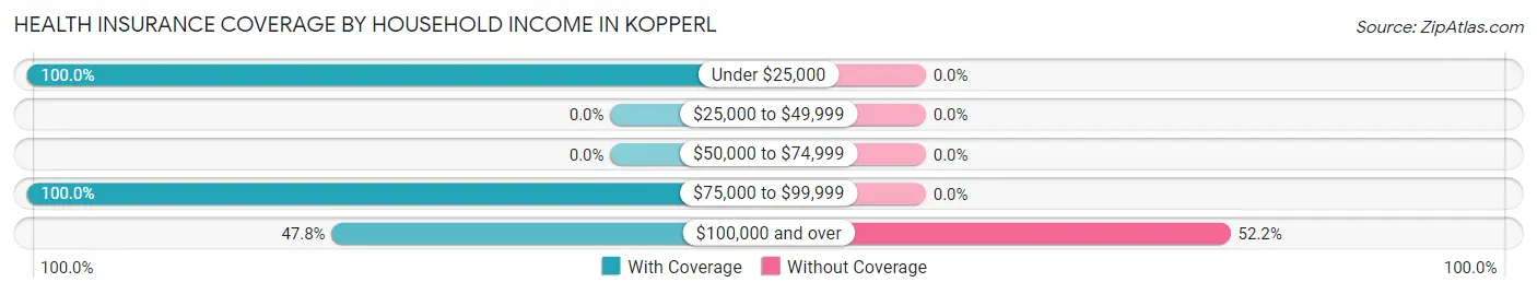 Health Insurance Coverage by Household Income in Kopperl