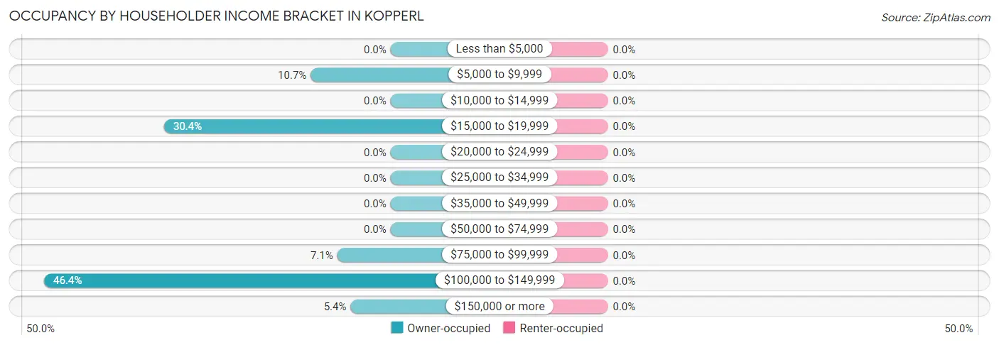 Occupancy by Householder Income Bracket in Kopperl