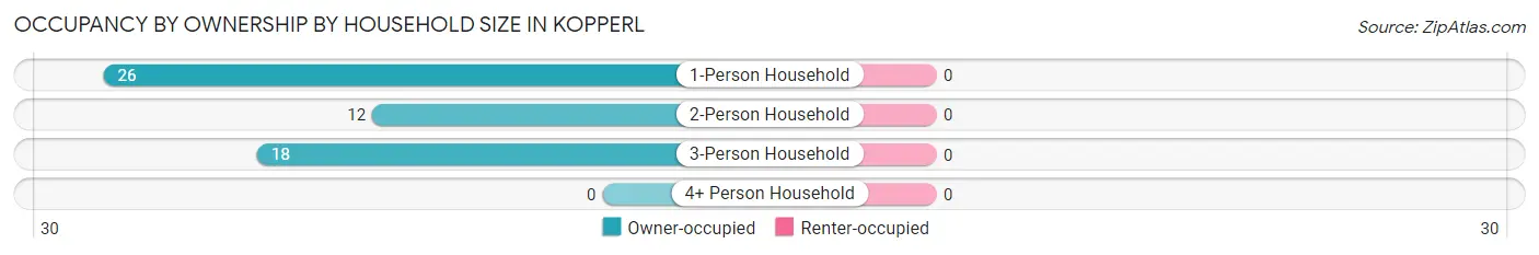 Occupancy by Ownership by Household Size in Kopperl