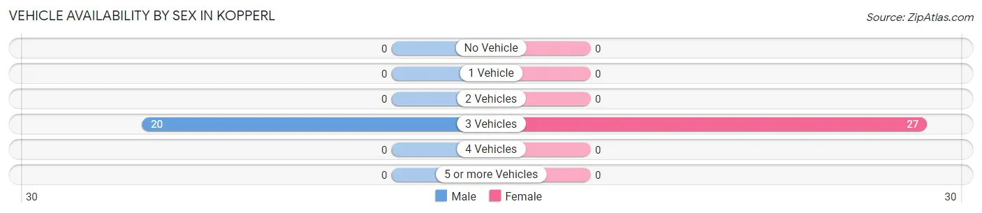 Vehicle Availability by Sex in Kopperl