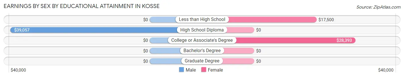 Earnings by Sex by Educational Attainment in Kosse