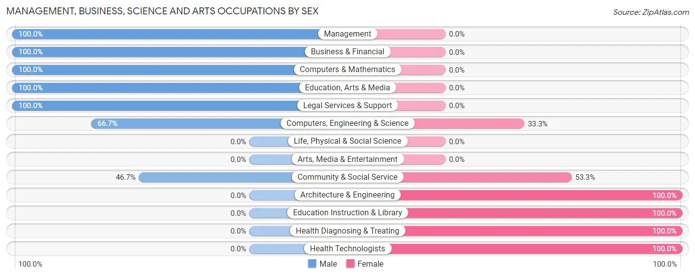 Management, Business, Science and Arts Occupations by Sex in Kosse