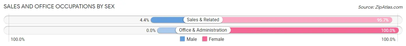Sales and Office Occupations by Sex in Kosse