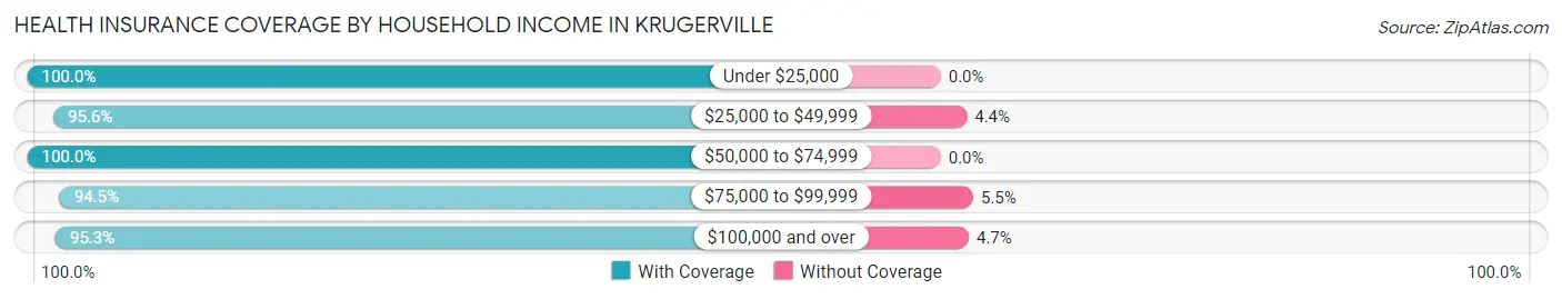 Health Insurance Coverage by Household Income in Krugerville