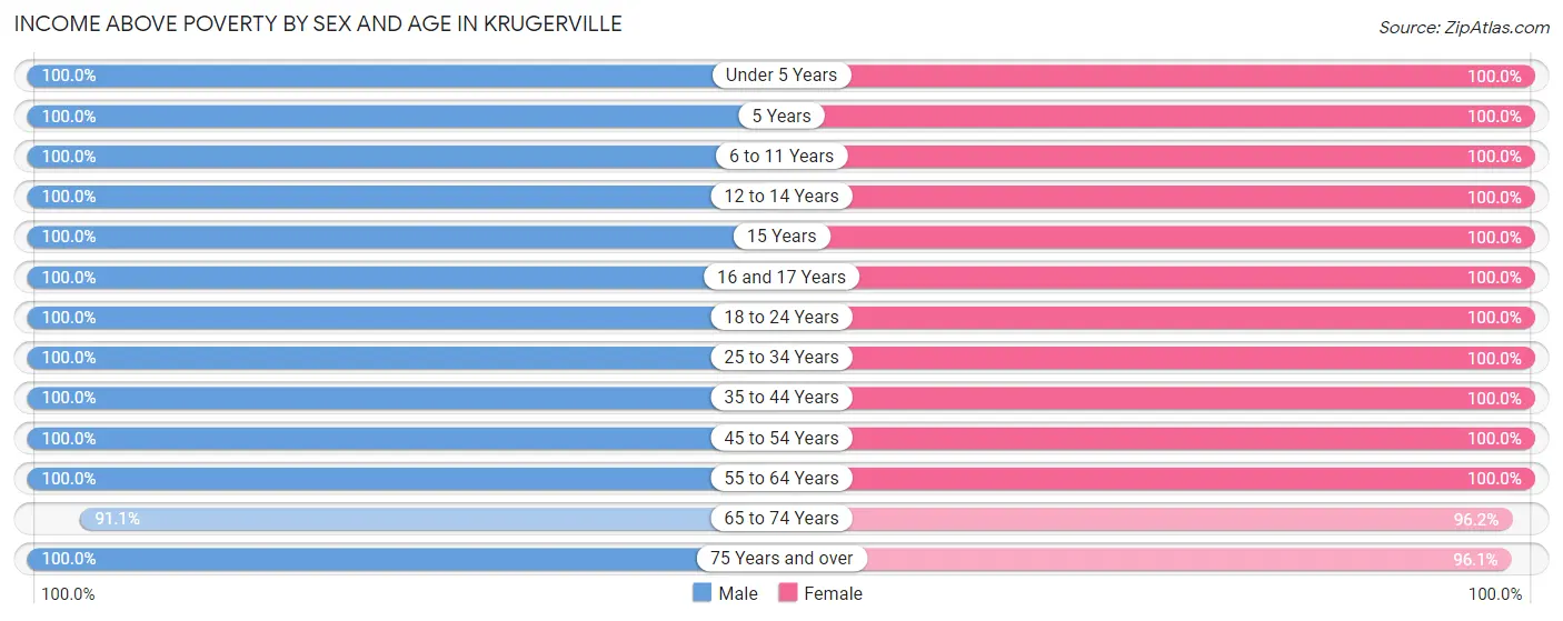 Income Above Poverty by Sex and Age in Krugerville