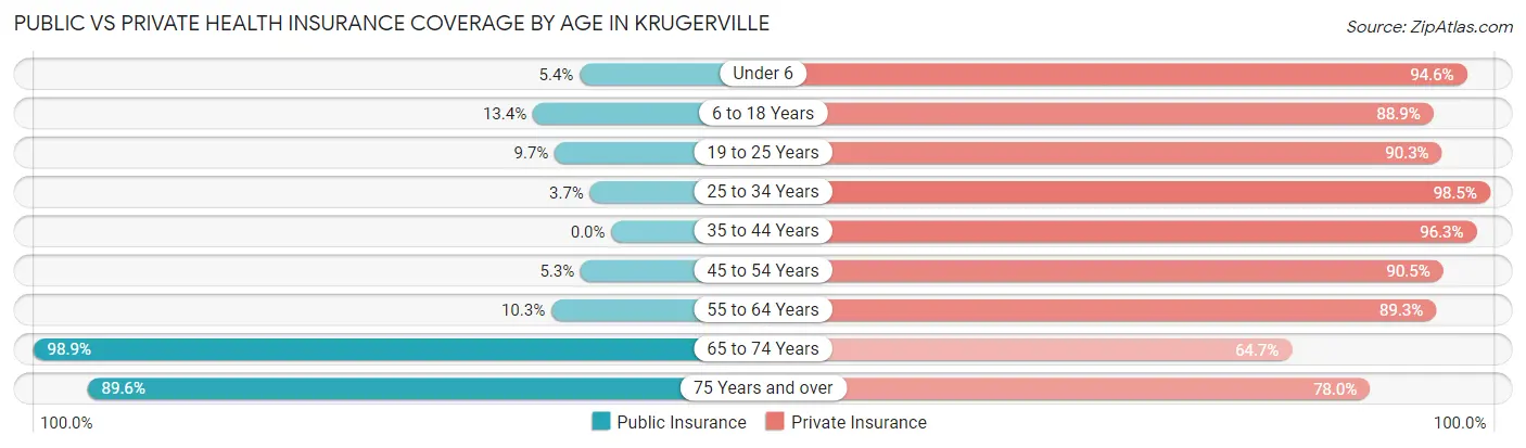 Public vs Private Health Insurance Coverage by Age in Krugerville