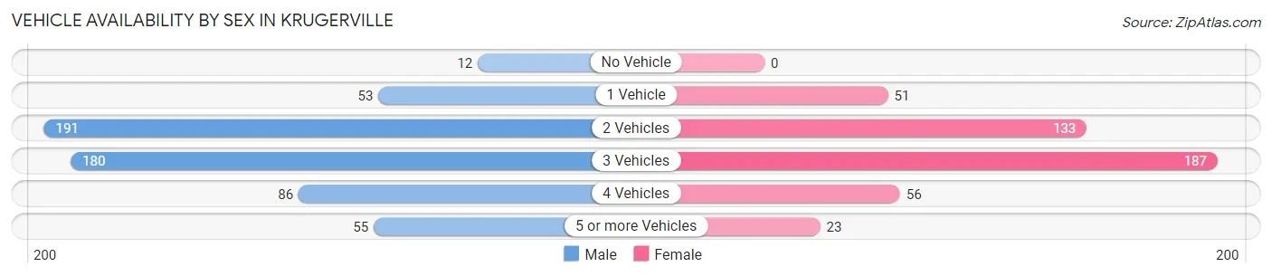 Vehicle Availability by Sex in Krugerville