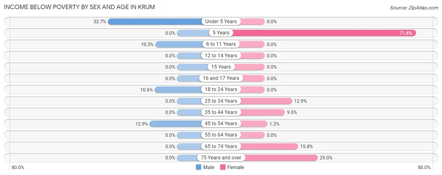 Income Below Poverty by Sex and Age in Krum