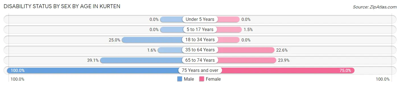 Disability Status by Sex by Age in Kurten