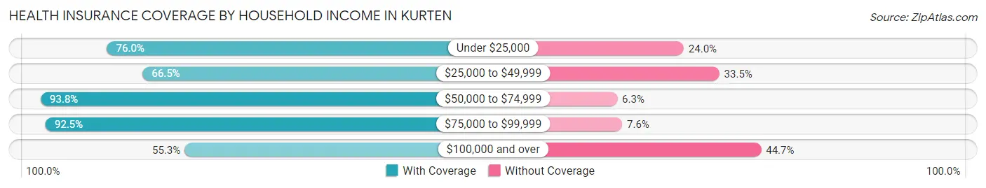Health Insurance Coverage by Household Income in Kurten