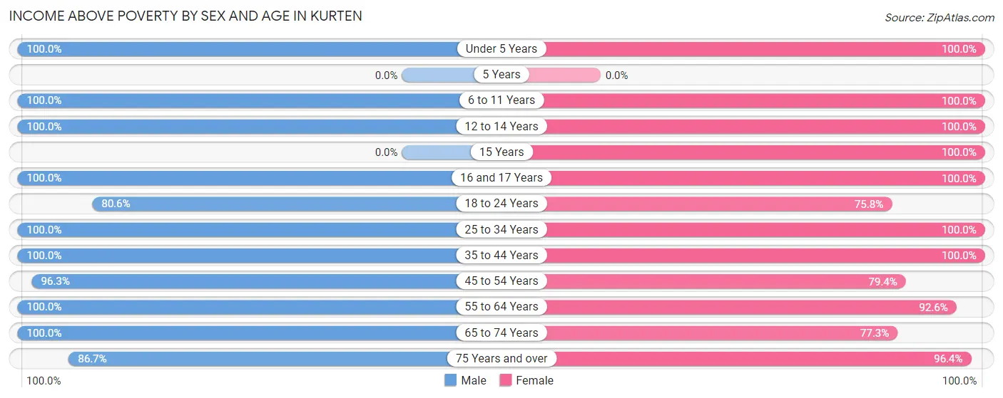 Income Above Poverty by Sex and Age in Kurten