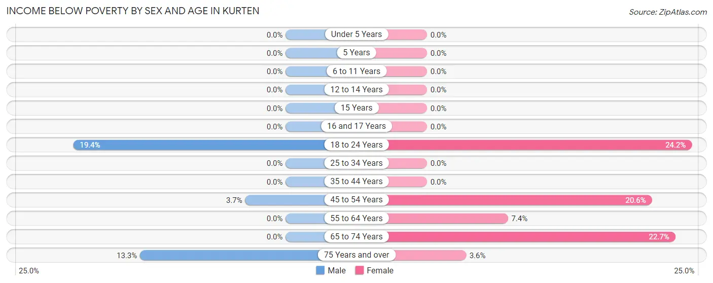 Income Below Poverty by Sex and Age in Kurten