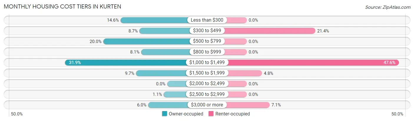 Monthly Housing Cost Tiers in Kurten