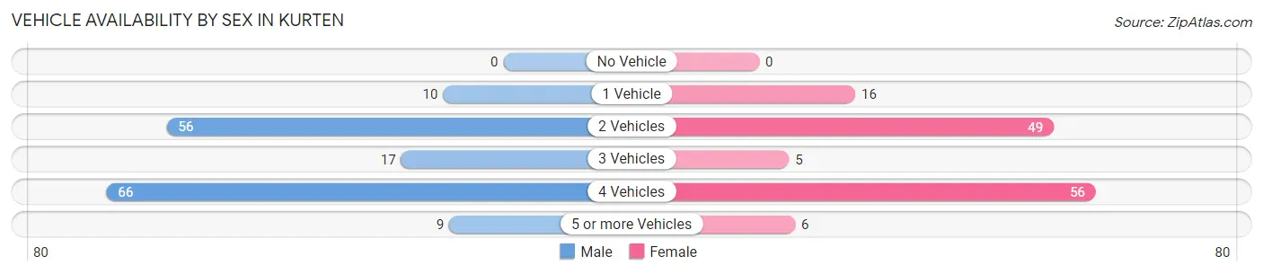 Vehicle Availability by Sex in Kurten