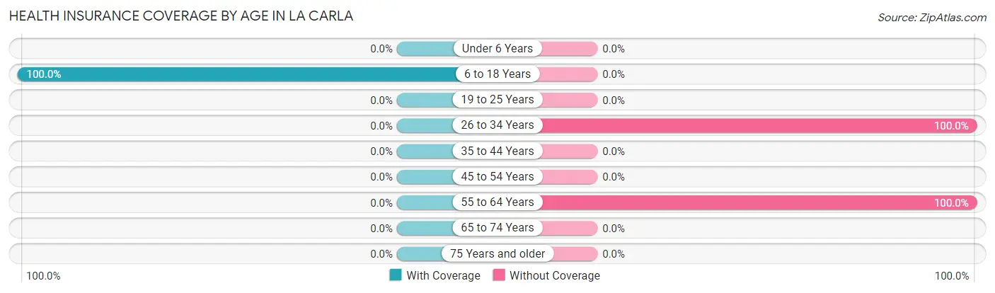 Health Insurance Coverage by Age in La Carla
