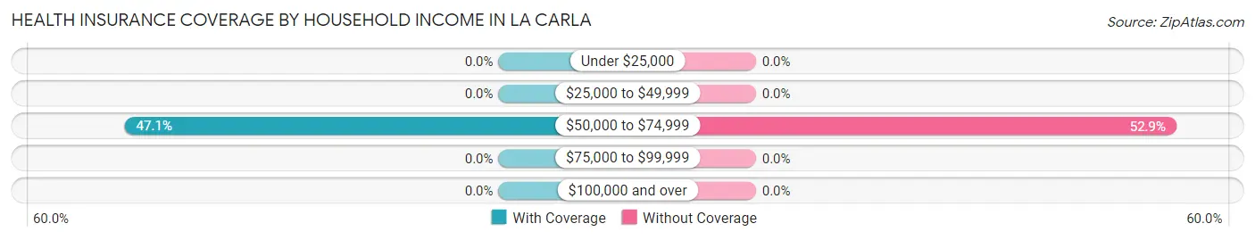 Health Insurance Coverage by Household Income in La Carla