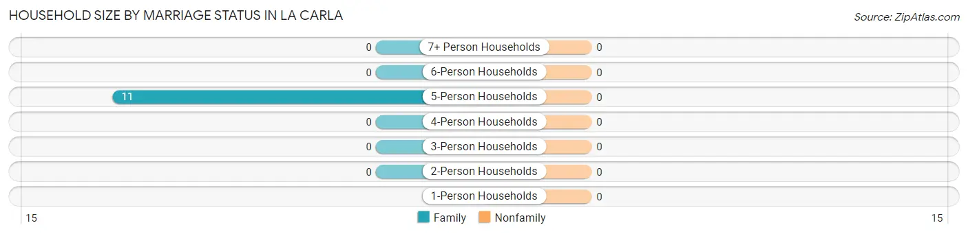Household Size by Marriage Status in La Carla