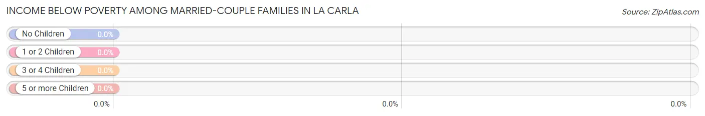 Income Below Poverty Among Married-Couple Families in La Carla
