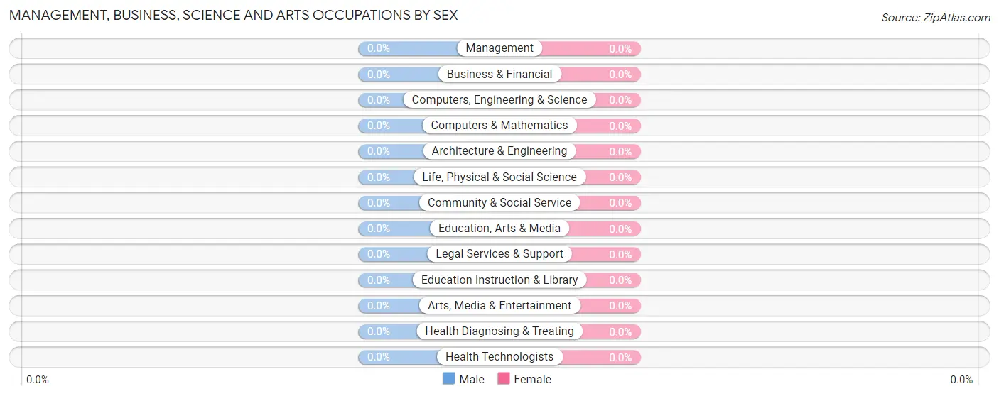Management, Business, Science and Arts Occupations by Sex in La Carla