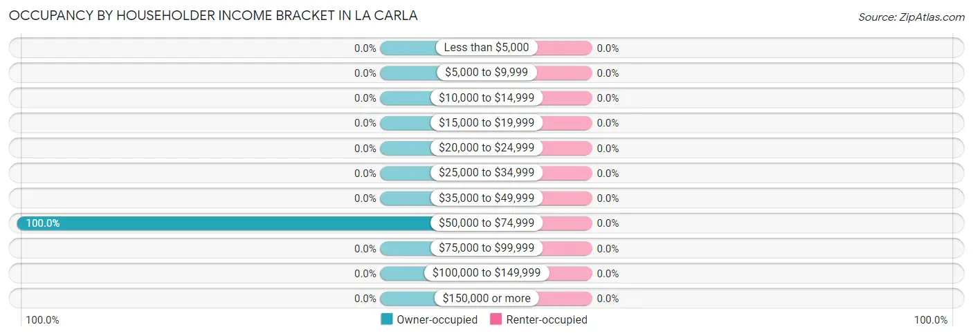 Occupancy by Householder Income Bracket in La Carla