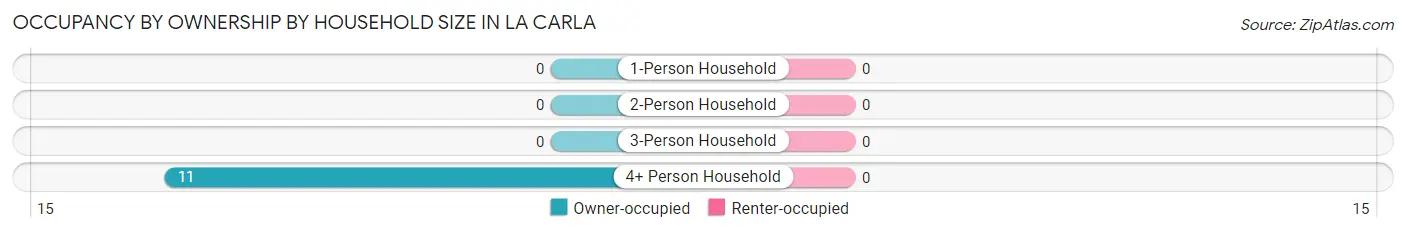 Occupancy by Ownership by Household Size in La Carla