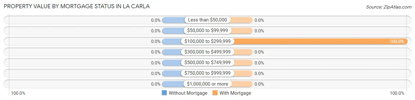 Property Value by Mortgage Status in La Carla