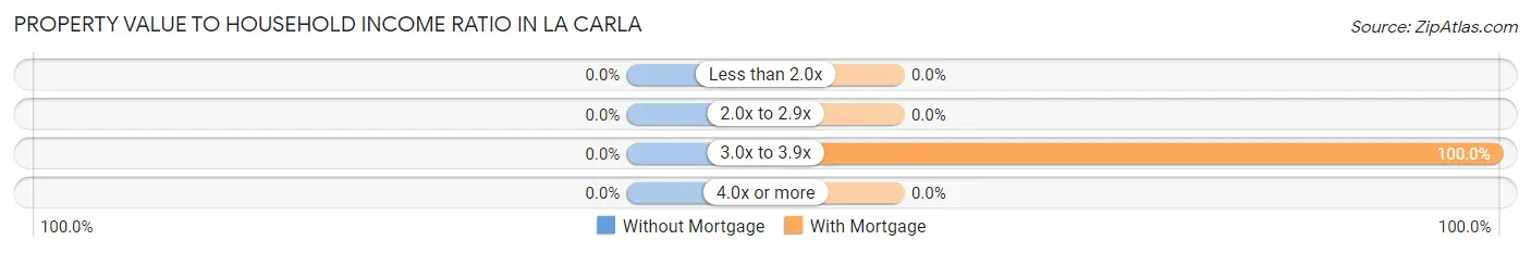 Property Value to Household Income Ratio in La Carla