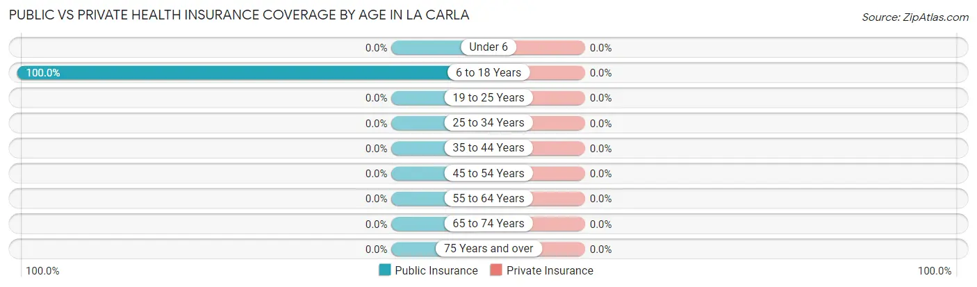 Public vs Private Health Insurance Coverage by Age in La Carla