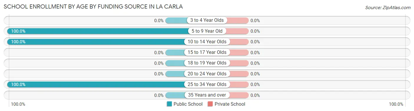 School Enrollment by Age by Funding Source in La Carla