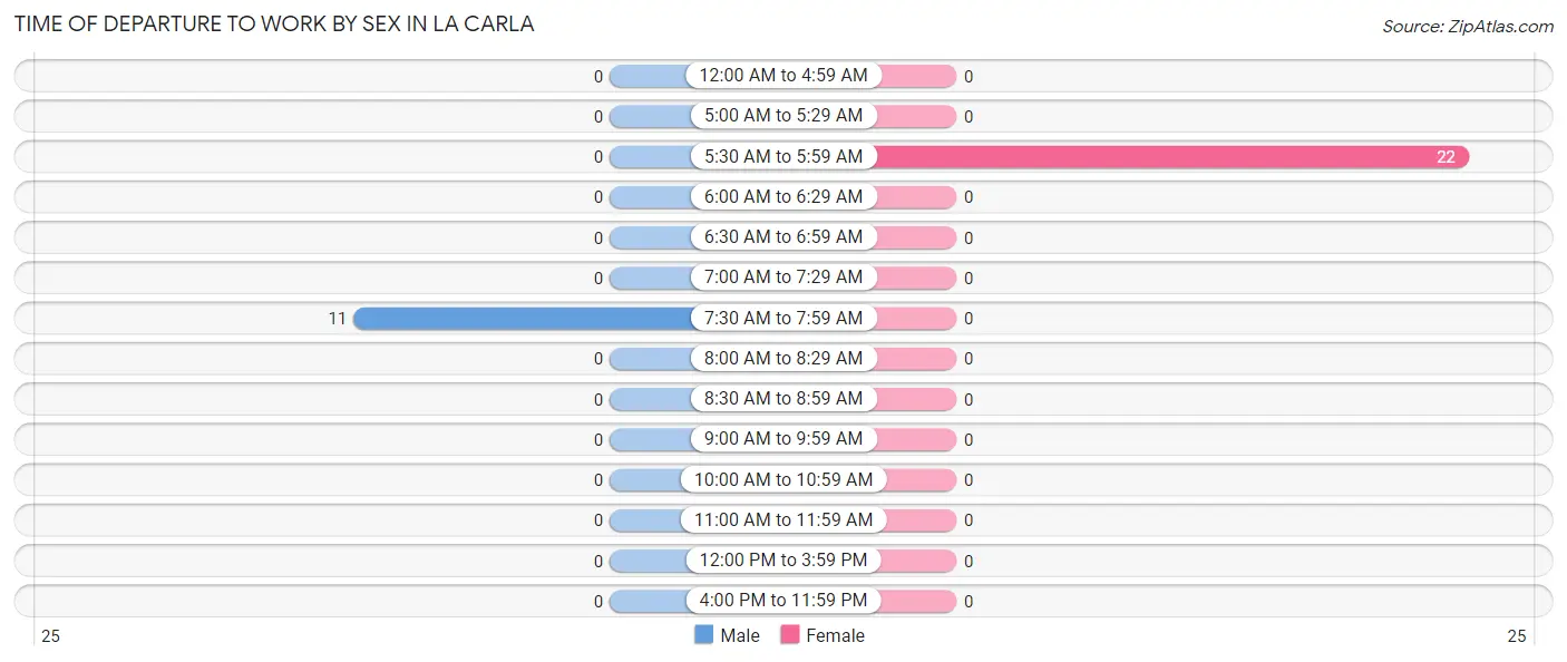 Time of Departure to Work by Sex in La Carla
