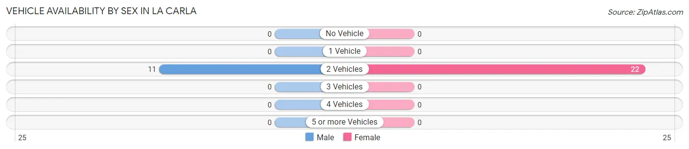 Vehicle Availability by Sex in La Carla