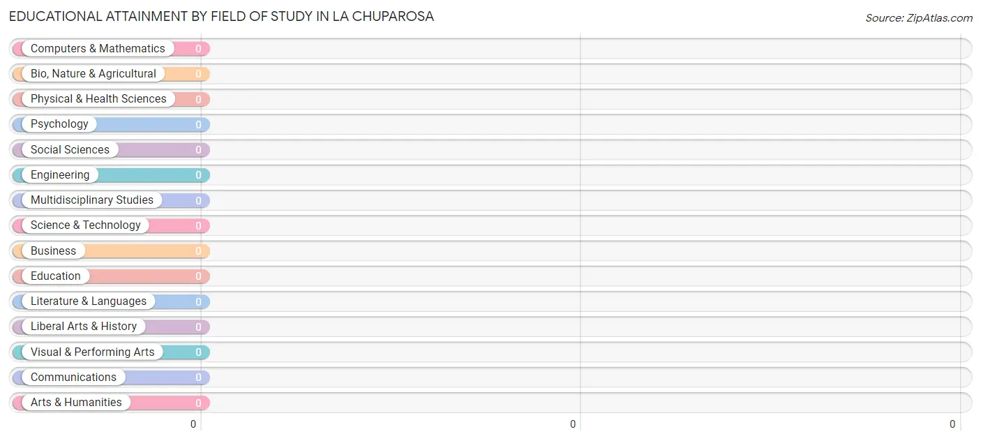 Educational Attainment by Field of Study in La Chuparosa