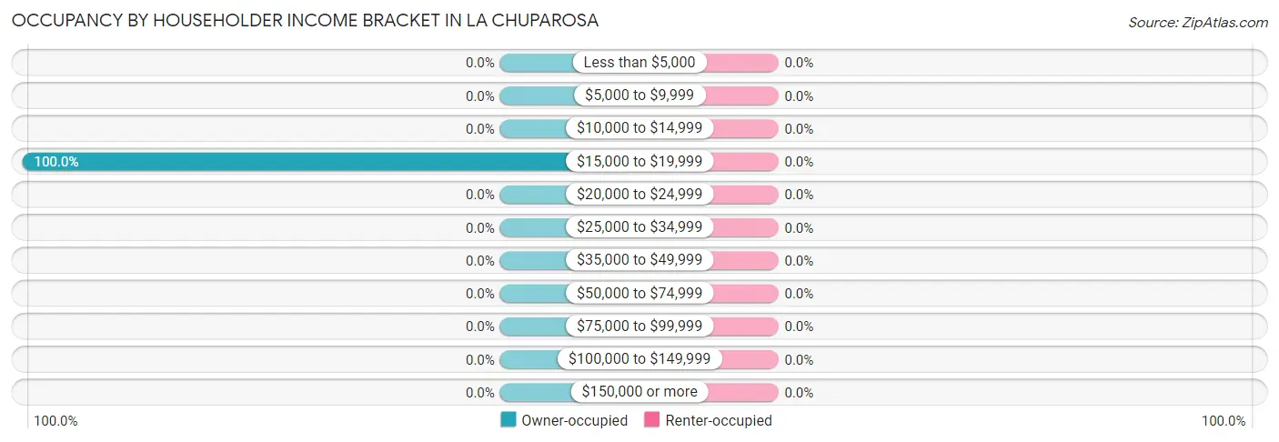 Occupancy by Householder Income Bracket in La Chuparosa